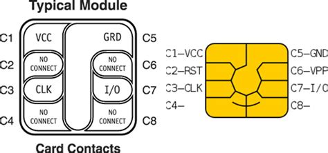 answers smart card pin|How Smart Card Sign.